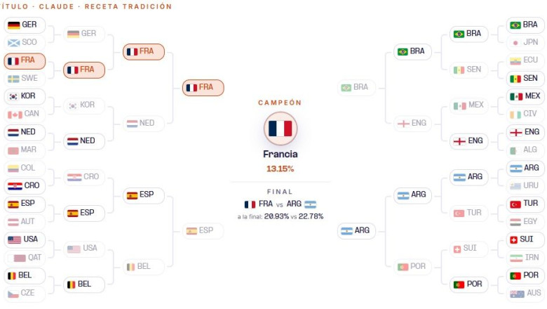 claude ganador mundial