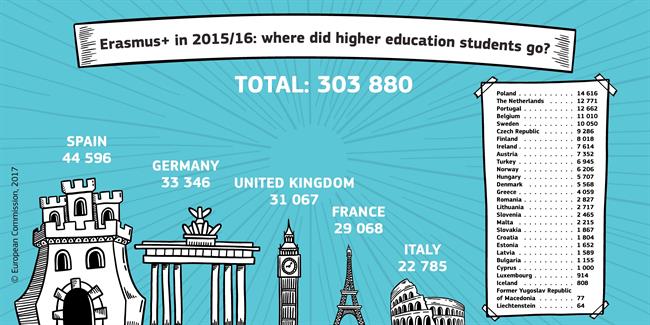 ep espana destino preferidolos europeosirseerasmus