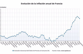 ep evolucion de la inflacion en francia