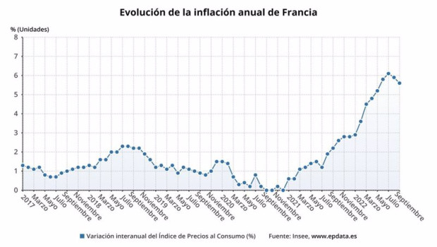 ep evolucion de la inflacion en francia