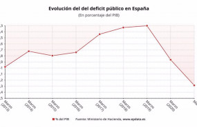 ep evolucion del deficit publico en porcentaje del pib