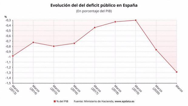 ep evolucion del deficit publico en porcentaje del pib