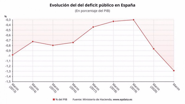 Evolución del déficit público en porcentaje del PIB | EPDATA ep evolucion del deficit publico en porcentaje del pib