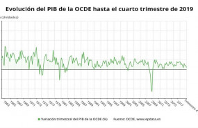 ep evolucion del pib de la ocde hasta el cuarto trimestre de 2019 ocde