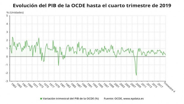 ep evolucion del pib de la ocde hasta el cuarto trimestre de 2019 ocde