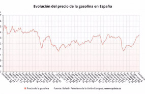 ep evolucion del precio de la gasolina en espana 20210603164504