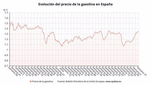 ep evolucion del precio de la gasolina en espana 20210603164504