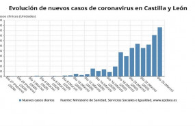 ep grafico de elaboracion propia sobre la evolucion de los nuevos casos de coronavirus en cyl a 27