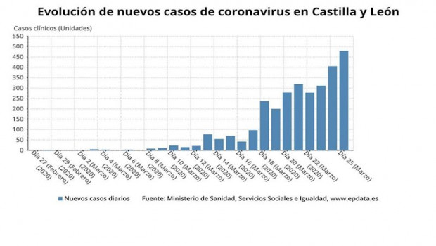 ep grafico de elaboracion propia sobre la evolucion de los nuevos casos de coronavirus en cyl a 27