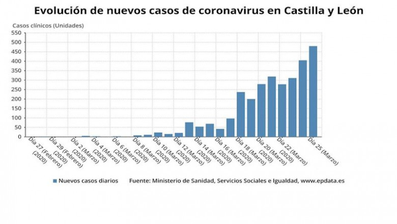 ep grafico de elaboracion propia sobre la evolucion de los nuevos casos de coronavirus en cyl a 27