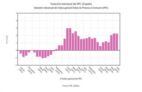 ep ipc variacion interanual julio 2018