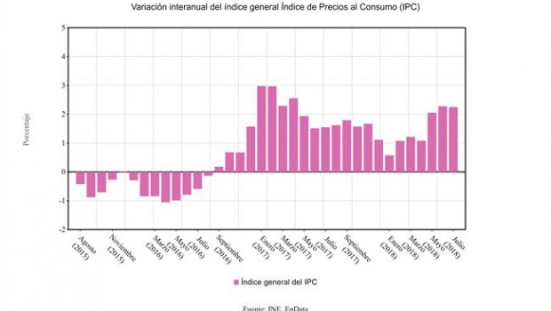 ep ipc variacion interanual julio 2018