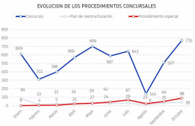 ep octubre es el mes con mas concursos con 770 y sube un 52 respecto al mes anterior segun informa ep octubre es el mes con mas concursos con 770 y sube un 52 respecto al mes anterior segun informa