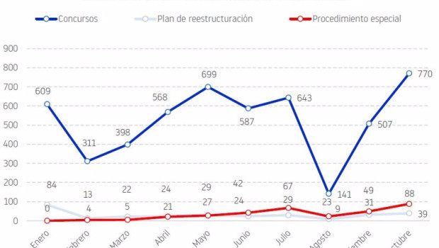 ep octubre es el mes con mas concursos con 770 y sube un 52 respecto al mes anterior segun informa