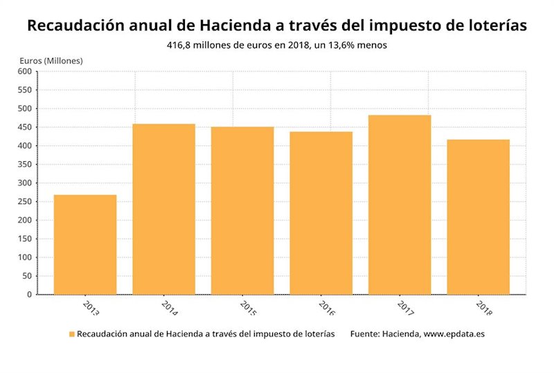 ep recaudacion anual de hacienda a traves del impuesto de loterias