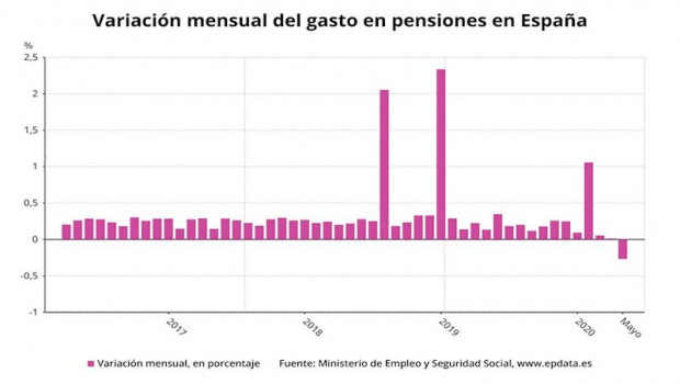 ep variacion mensual del gasto en pensiones en espana hasta mayo de 2020 ministerio de inclusion