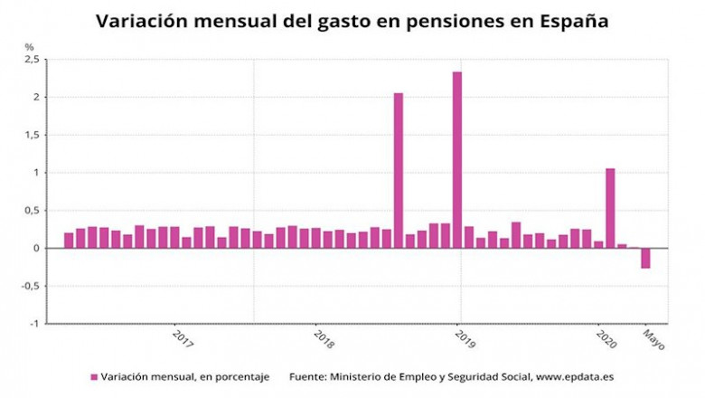ep variacion mensual del gasto en pensiones en espana hasta mayo de 2020 ministerio de inclusion
