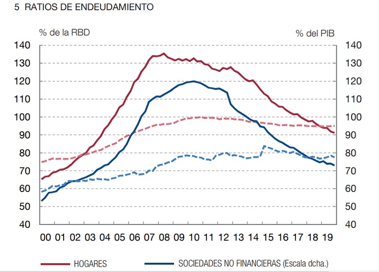 deuda familias y empresas banco de espana