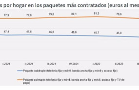 ep archivo grafico de la cnmc sobre la evolucion del precio mensual de los paquetes cuadruples y ep archivo grafico de la cnmc sobre la evolucion del precio mensual de los paquetes cuadruples y