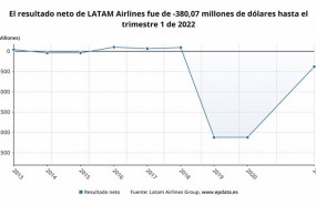 ep archivo los resultados de latam airlines en el primer trimestre del ano en graficos ep archivo los resultados de latam airlines en el primer trimestre del ano en graficos