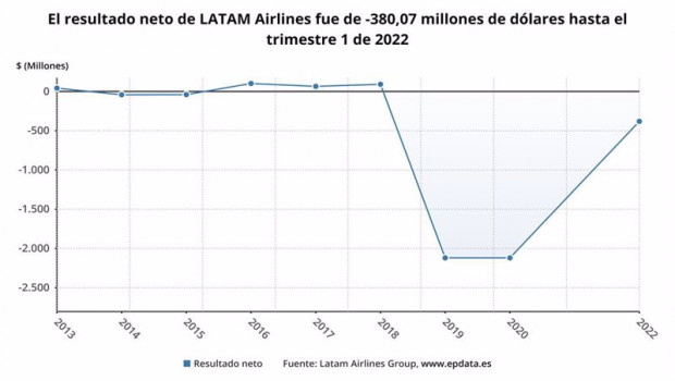 ep archivo   los resultados de latam airlines en el primer trimestre del ano en graficos