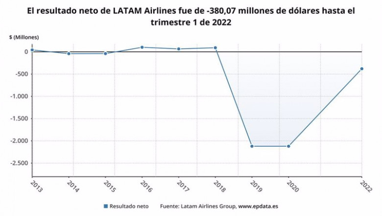ep archivo   los resultados de latam airlines en el primer trimestre del ano en graficos