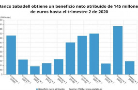 ep beneficio neto atribuido de banco sabadell hasta el primer semestre de 2020 cnmv