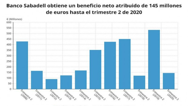 ep beneficio neto atribuido de banco sabadell hasta el primer semestre de 2020 cnmv