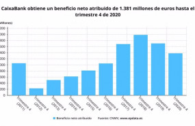 ep beneficio neto de caixabank hasta el cuarto trimestre de 2020 cnmv