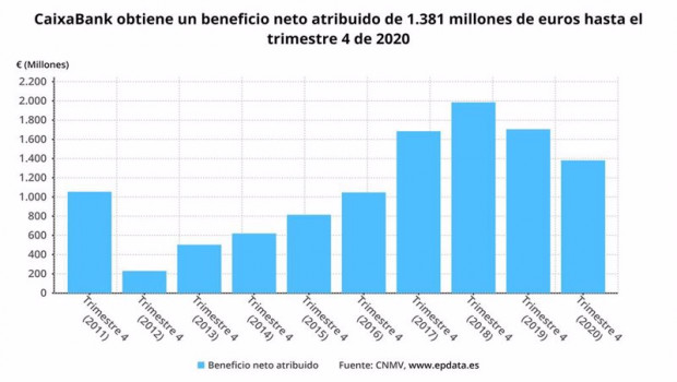 ep beneficio neto de caixabank hasta el cuarto trimestre de 2020 cnmv