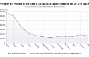 ep evolucion del numero de afiliados a la seguridad social afectados por erte en espana hasta marzo