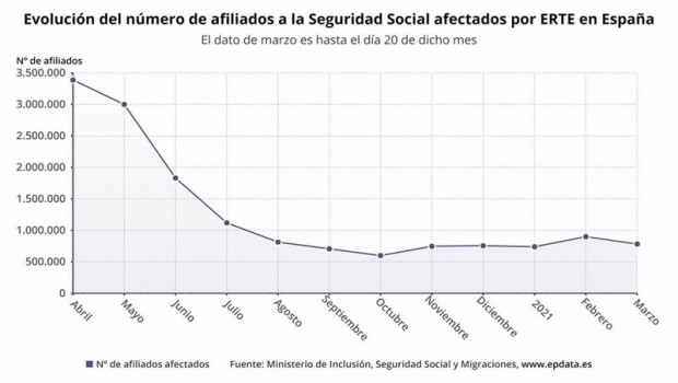 ep evolucion del numero de afiliados a la seguridad social afectados por erte en espana hasta marzo