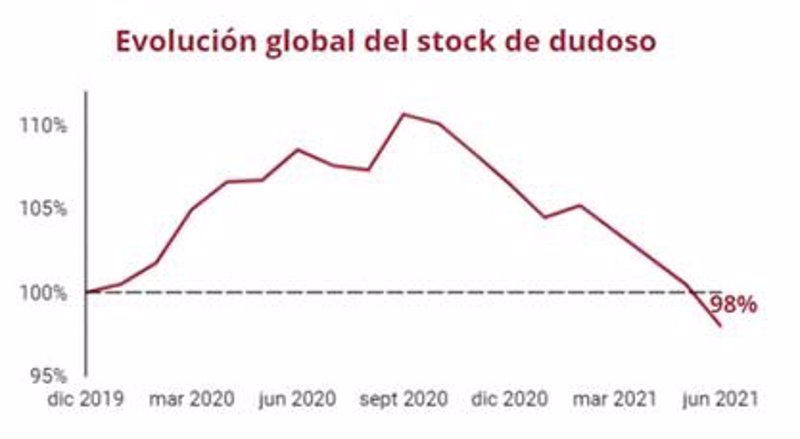 Evolución global del stock de dudoso, gráfico del informe de Asnef y Equifax. | ASNEF ep evolucion global del stock de dudoso grafico del informe de asnef y equifax