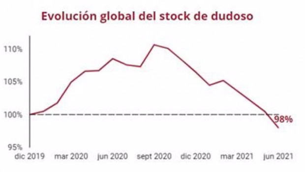 ep evolucion global del stock de dudoso grafico del informe de asnef y equifax