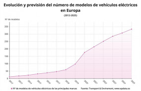 ep evolucionnumeromodelosvehiculos electricoseuropa2025 transport enviroment