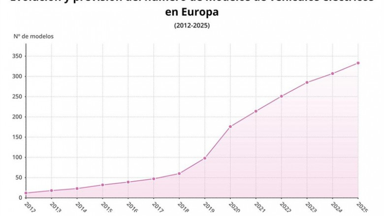Evolución del número de modelos de vehículos eléctricos en Europa hasta 2025 (Transport & Enviroment) | EPDATA ep evolucionnumeromodelosvehiculos electricoseuropa2025 transport enviroment
