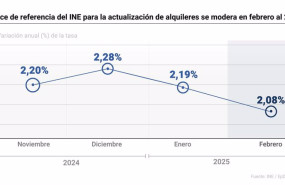 ep grafico con evolucion del indice de referencia del ine para la actualizacion de alquileres 20250314094510