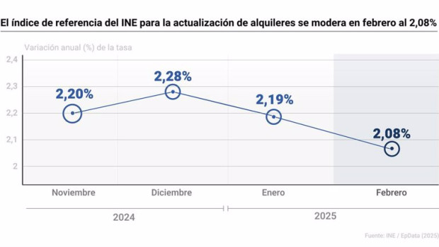 ep grafico con evolucion del indice de referencia del ine para la actualizacion de alquileres 20250314094510