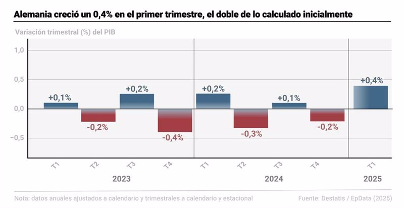 ep infografia con cifras de pib en alemania 20250523104403 ep infografia con cifras de pib en alemania 20250523104403