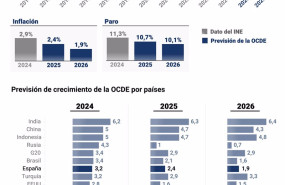 ep infografia con previsiones economicas de la ocde 20250603104003
