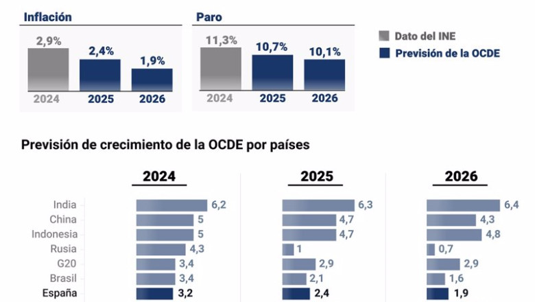 ep infografia con previsiones economicas de la ocde 20250603104003 ep infografia con previsiones economicas de la ocde 20250603104003