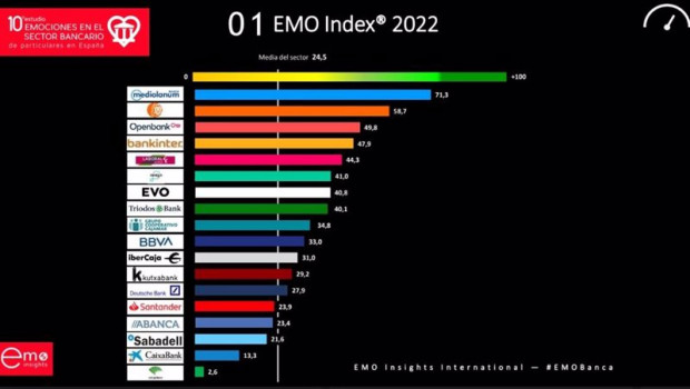 ep infografia del 10 estudio de emociones en banca elaborado por la consultora emo insights