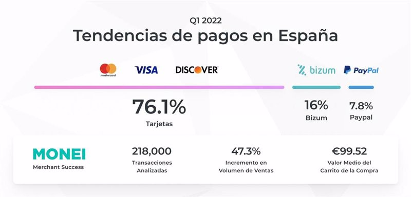 Informe sobre los Métodos de Pago elaborado por Monei y correspondiente con el primer trimestre de 2022. | MONEI ep informe sobre los metodos de pago elaborado por money y correspondiente con el primer trimestre