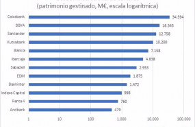 ep ranking de gestoras por patrimonio elaborado con datos de inverco