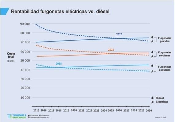 ep rentabilidadlas furgonetastipocombustible