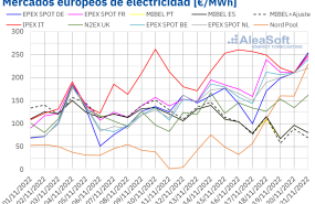 20221121 aleasoft precios mercados europeos electricidad 20221121 aleasoft precios mercados europeos electricidad
