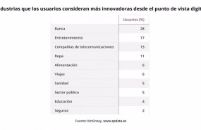 ep archivo   industrias mas innovadoras desde el punto de vista digital segun usuarios espanoles