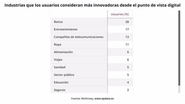 ep archivo   industrias mas innovadoras desde el punto de vista digital segun usuarios espanoles