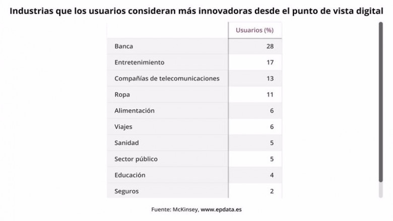 ep archivo industrias mas innovadoras desde el punto de vista digital segun usuarios espanoles ep archivo industrias mas innovadoras desde el punto de vista digital segun usuarios espanoles