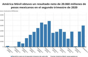 ep beneficio neto de america movil en el segundo trimestre de cada ano america movil